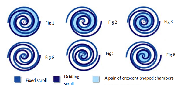How scroll compressor compresses refrigerant gas through its fixed and orbiting scroll